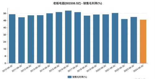 老板電器上半年營利雙降 王牌產(chǎn)品增長乏力，供配電業(yè)務(wù)能否成為新引擎？