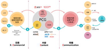 從視覺中國看圖片行業(yè)的供（配）電業(yè)務(wù) 產(chǎn)品視角下的三年行業(yè)觀察